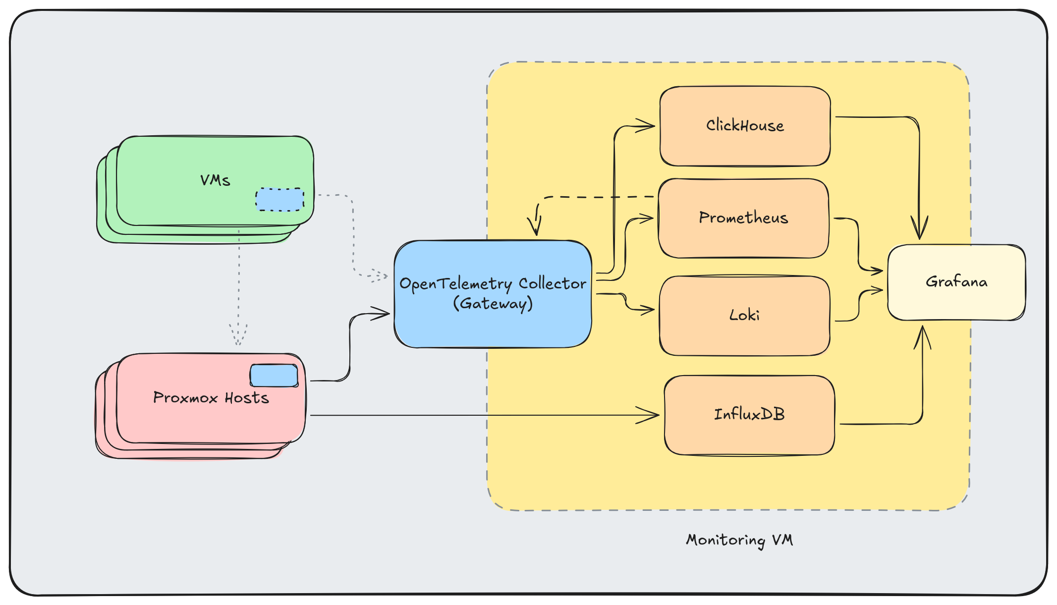 Current monitoring architecture with OTel Gateway