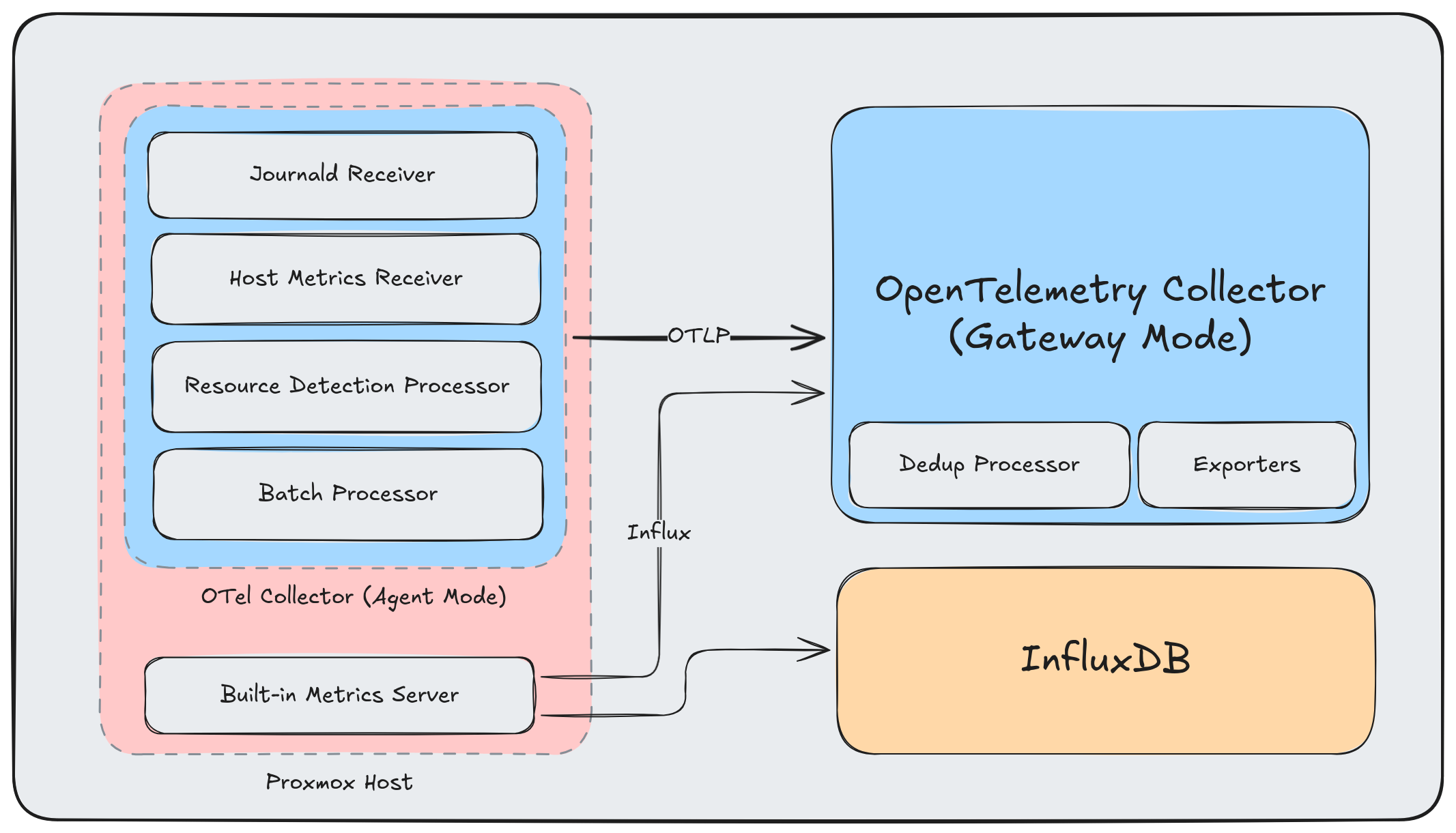 The OTel way: collector as the unified data plane