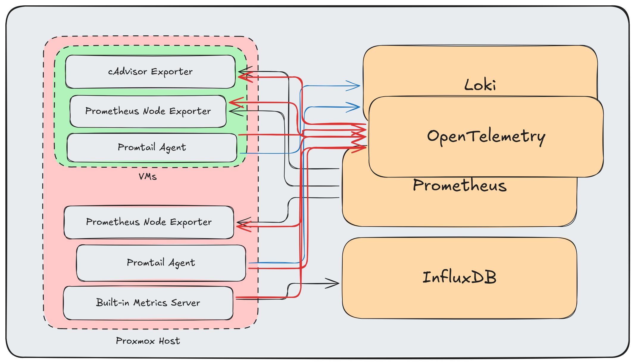 Wrong way: adding OTel as just another destination